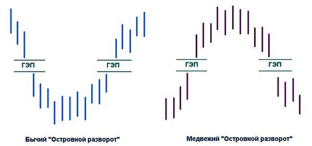 Гэп слово. Модель разворота остров трейдинг. Островной разворот. Островной разворот паттерн. Бычий разворот паттерн.