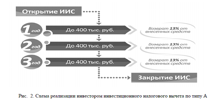 Иис налоговый вычет схема