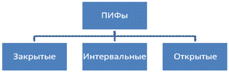 Ответственность паевого инвестиционного фонда. Открытые закрытые и интервальные ПИФЫ. Интервальный паевой инвестиционный фонд. Открытый паевой инвестиционный фонд. Примеры открытых интервальных и закрытых ПИФОВ.