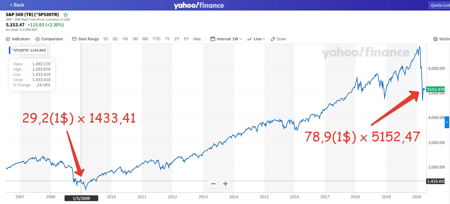 S p графики. S P 500 график. Индекс sp500 график. График sp500 за всю историю. Sp500 индекс за 100 лет.