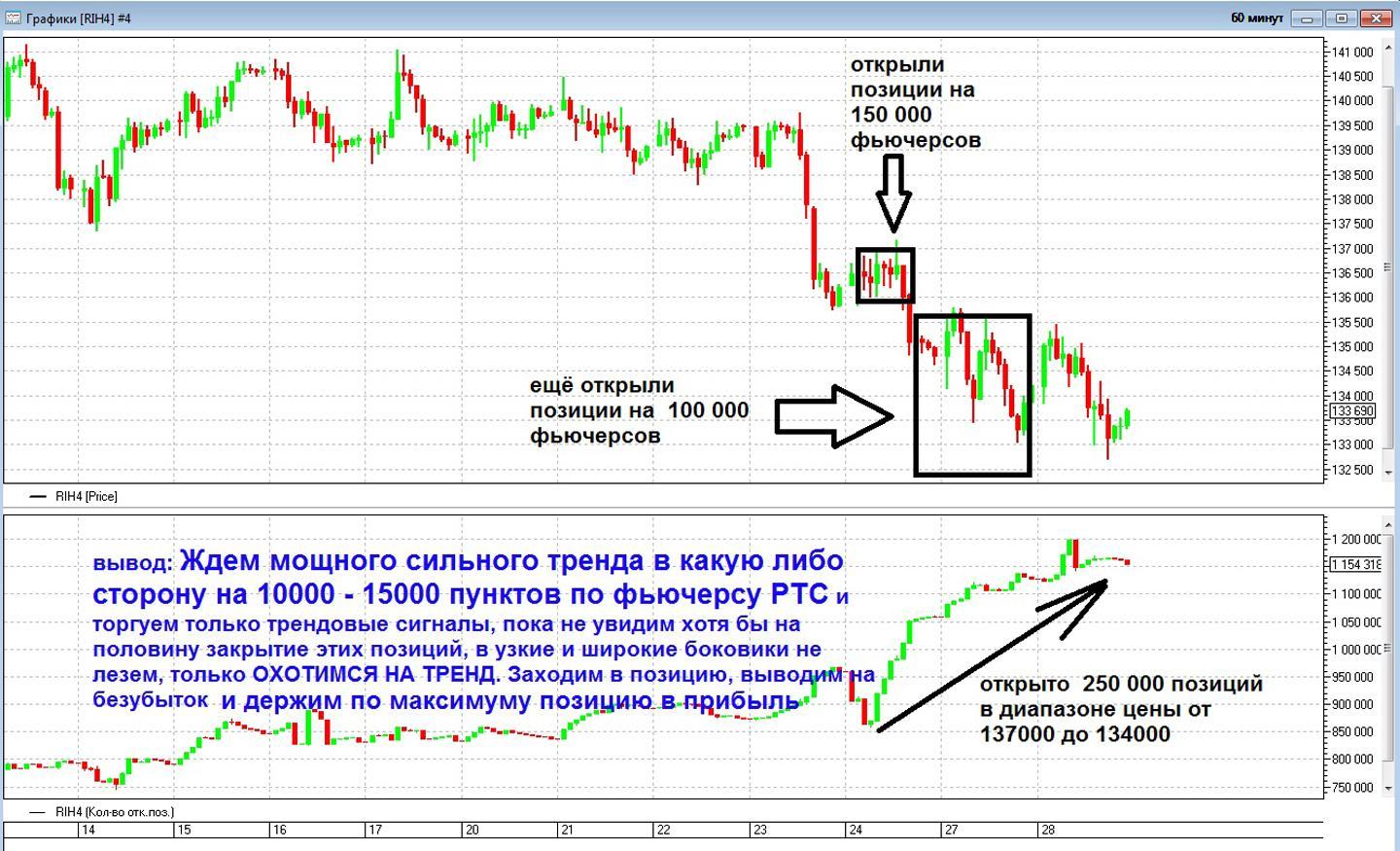 Как торгуют фьючерсами на бирже