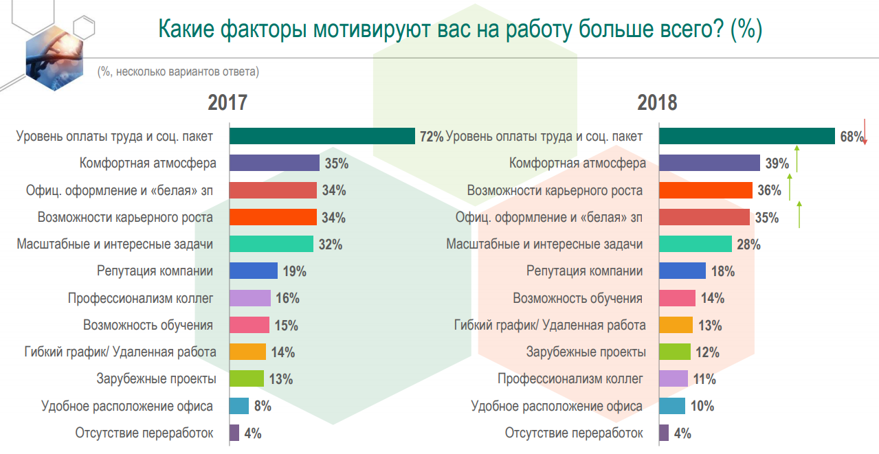 Уровень 2018. График удаленной работы. Возможность карьерного роста как мотивирующий фактор. Опрос по найму. Статистика по найму работников.