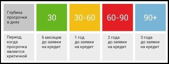 Через сколько обновление