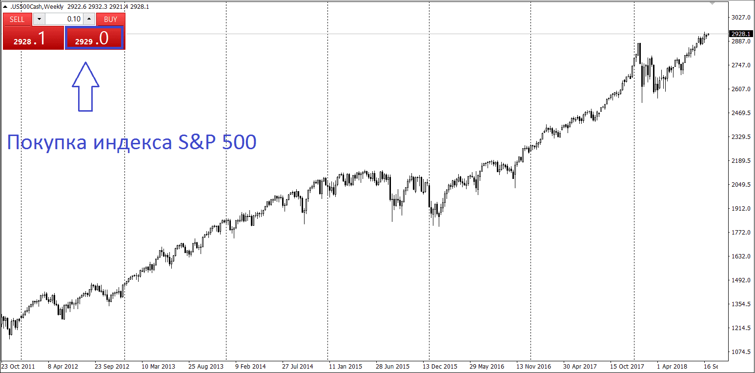 500 можно. Индекс s&p. Биржа snp500. Индекс трейдинг. Индекс sp500 картинки.