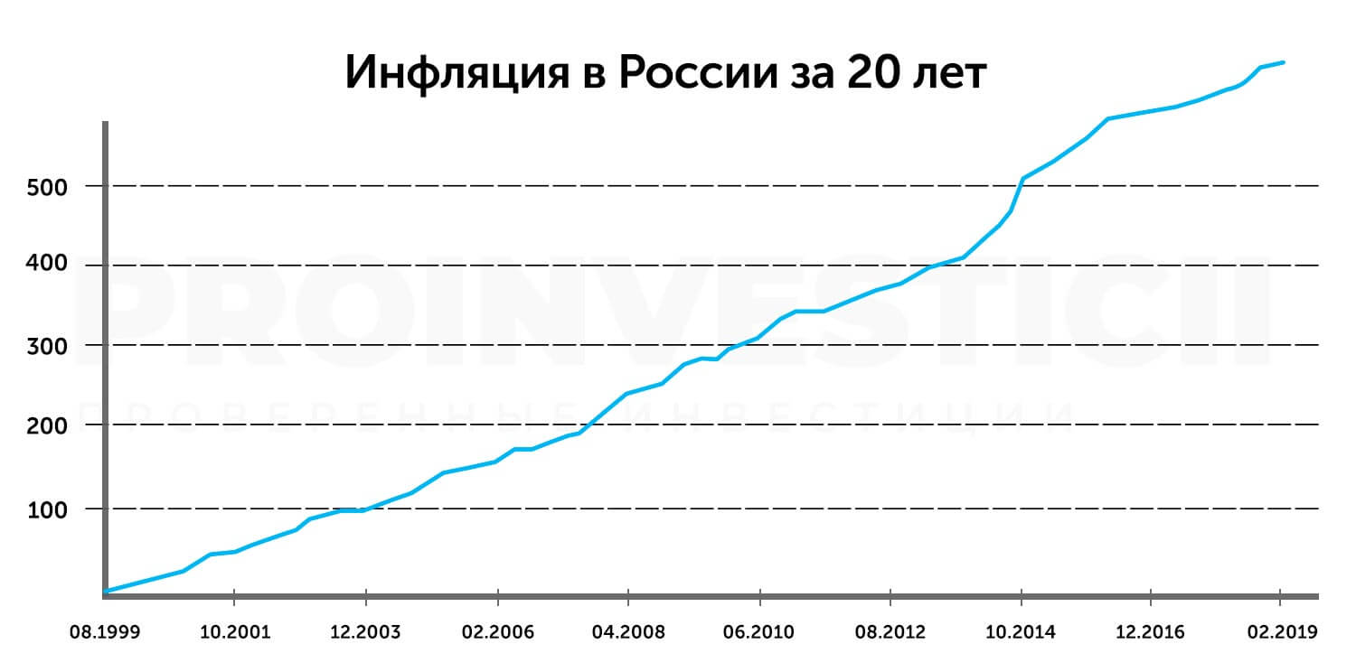 Инфляция рубля в год в процентах. График инфляции в России за 20 лет. Динамика инфляции в России за последние 20 лет. График инфляции в России 2000 -2022. Инфляция РФ С 2000 года по 2022.