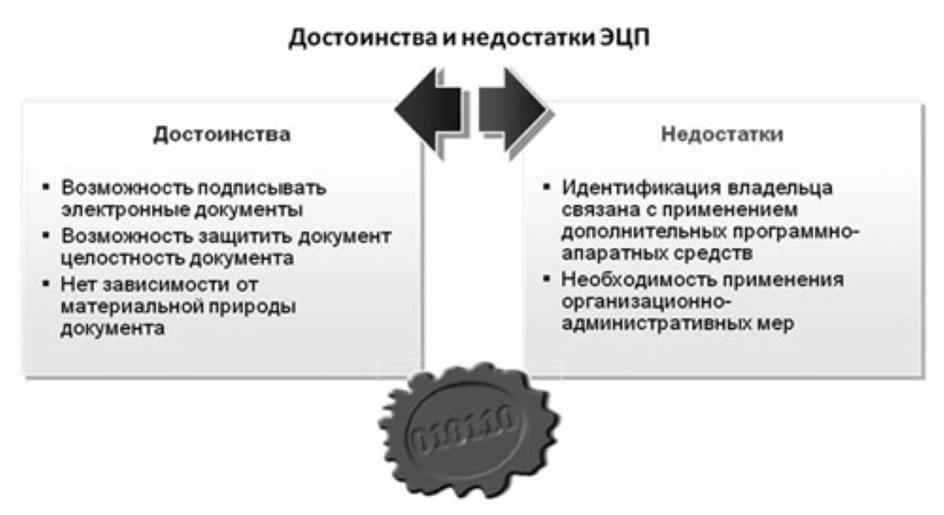 Цифровая подпись в рф презентация