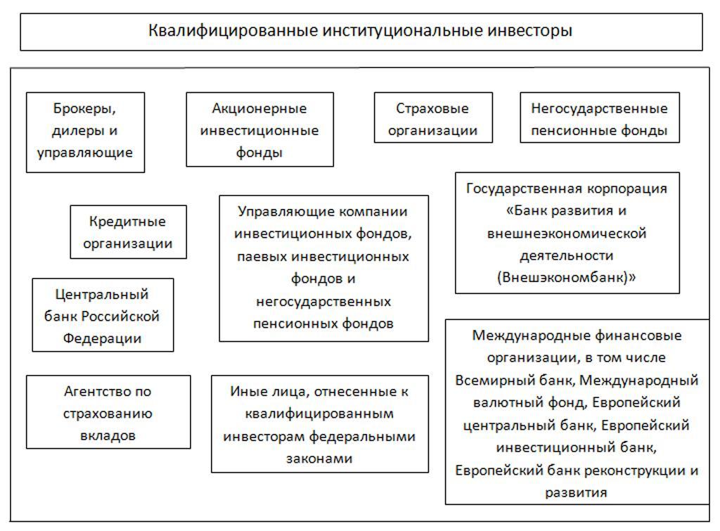 Какими инструментами могут свободно работать неквалифицированные инвесторы. Квалифицированные инвесторы на рынке ценных бумаг. Институциональные инвесторы. Виды инвесторов институциональные. Институциональные инвесторы особенности.