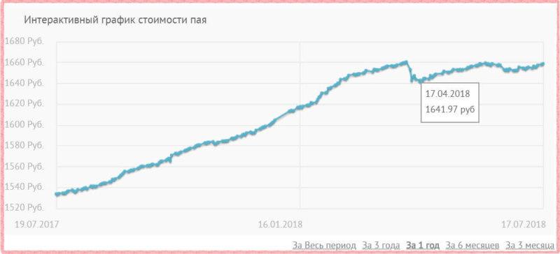 500 в рублях сколько на сегодня. Инвестиционный фонд Газпромбанк облигации плюс. График стоимость облигаций Газпрома. ПИФЫ Газпромбанка. Облигации плюс Газпромбанка на сегодня стоимость пая.