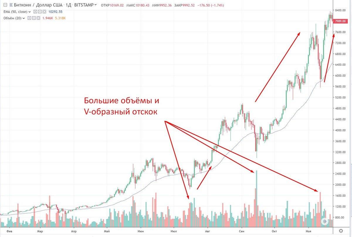 Стоимость Акций На Бирже